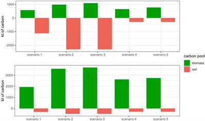 Woodland expansion and upland management strategy dilemmas for biodiversity and carbon storage in the Cairngorms national park